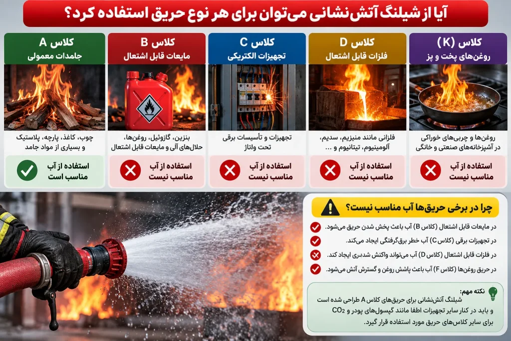 آیا از شیلنگ آتش‌نشانی می‌توان برای هر نوع حریق استفاده کرد؟