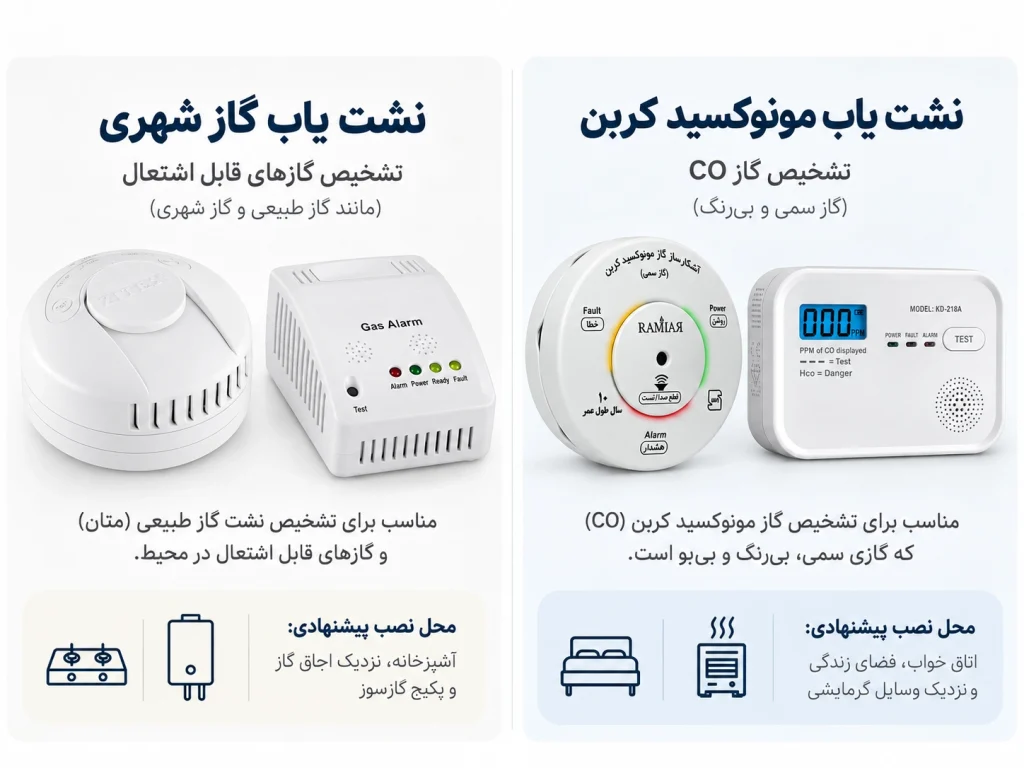 انواع نشت یاب گاز و تفاوت کاربرد آن‌ها