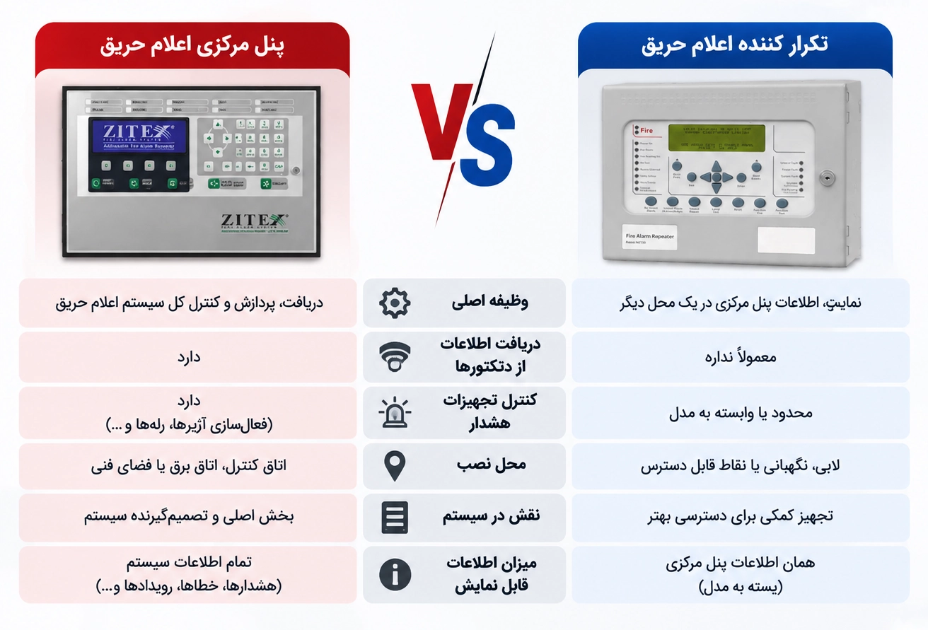 تفاوت پنل مرکزی و تکرار کننده اعلام حریق چیست؟