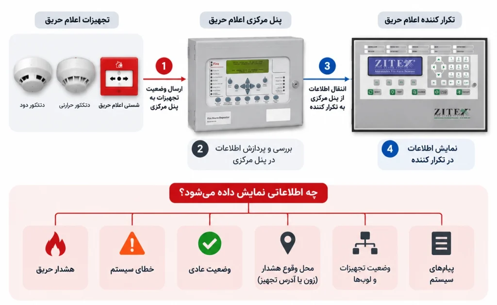 تکرار کننده اعلام حریق چگونه کار می‌کند؟