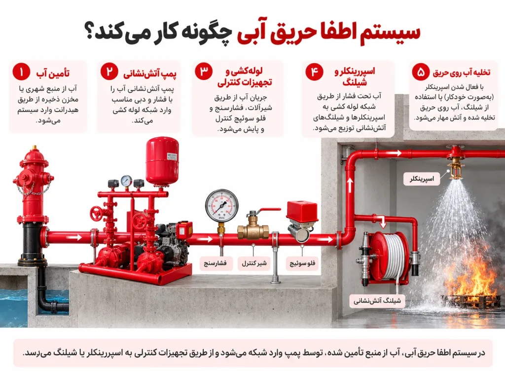 سیستم اطفا حریق آبی چگونه کار می‌کند؟