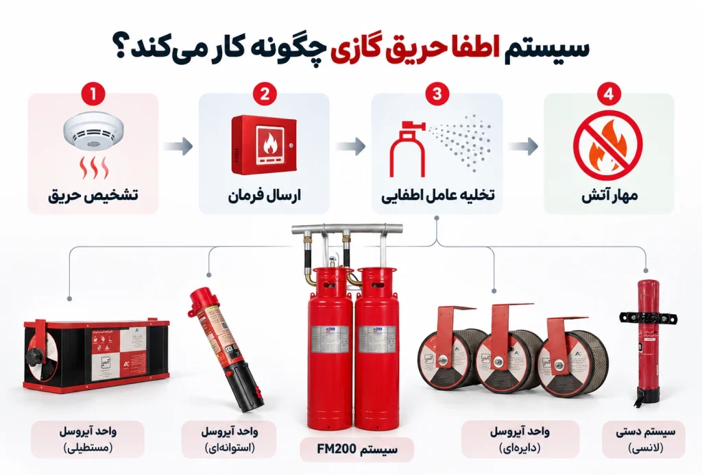 سیستم اطفا حریق گازی چگونه کار می‌کند؟