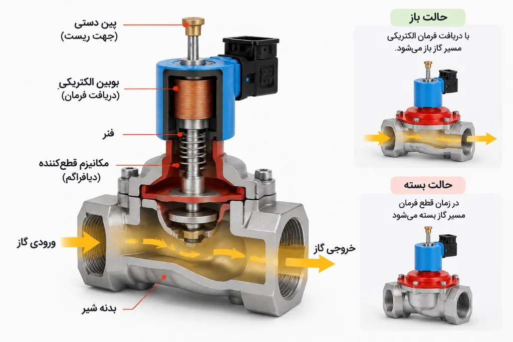 شیر برقی گاز چگونه کار می‌کند؟