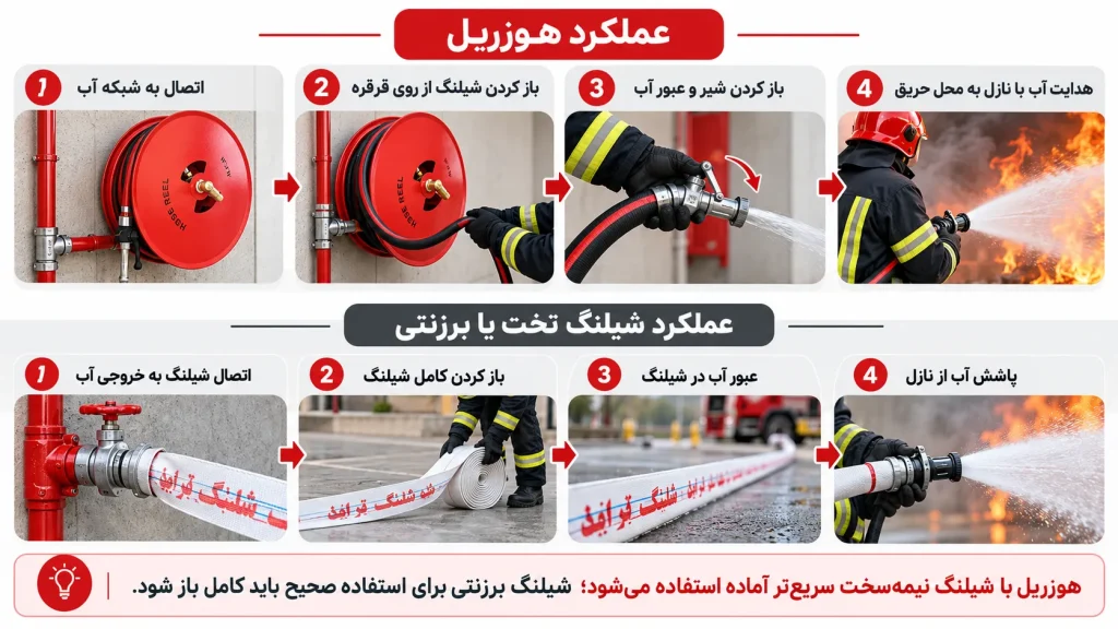 قرقره و شیلنگ آتش‌نشانی چگونه کار می‌کنند؟
