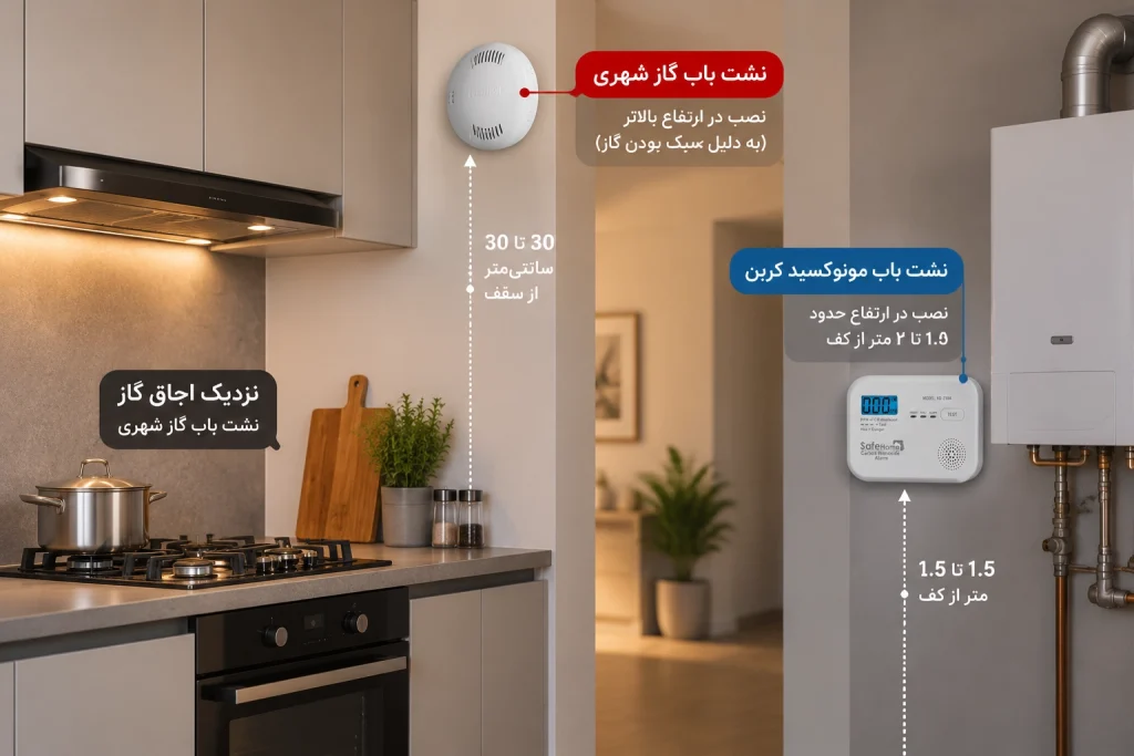 محل نصب نشت یاب گاز در ساختمان