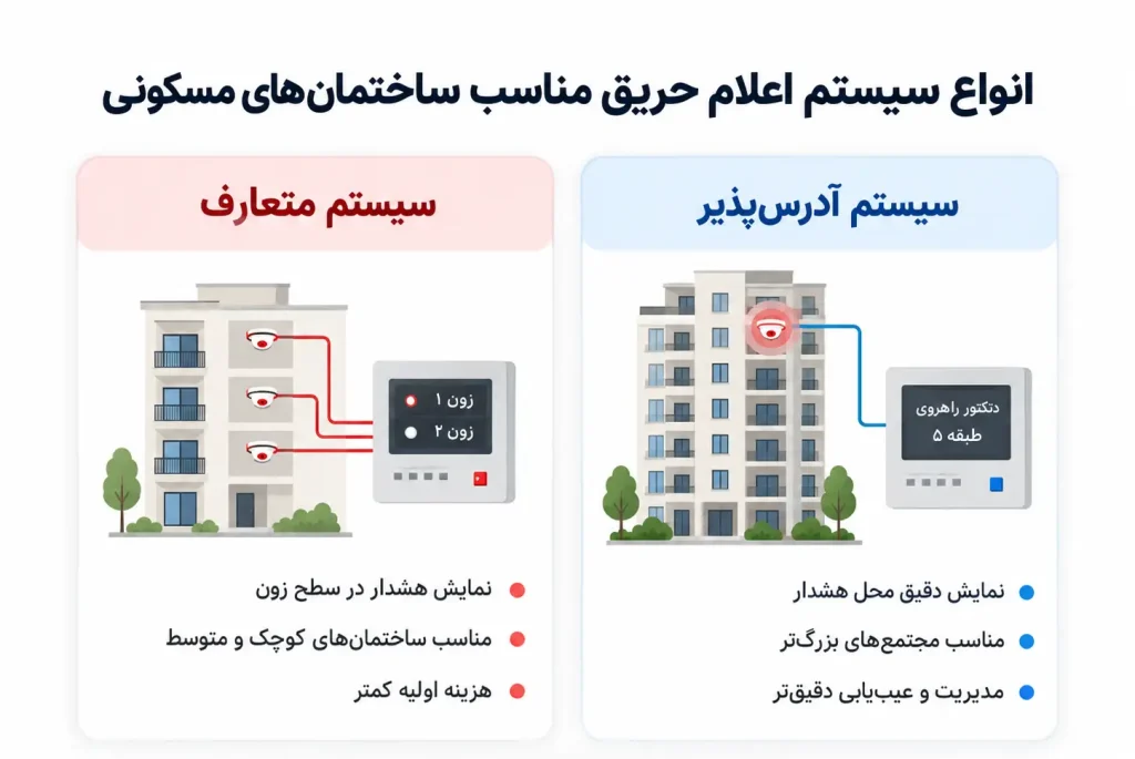 انواع سیستم اعلام حریق مناسب ساختمان‌های مسکونی