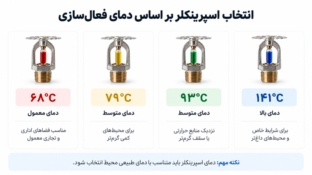 راهنمای انتخاب اسپرینکلر بر اساس دما