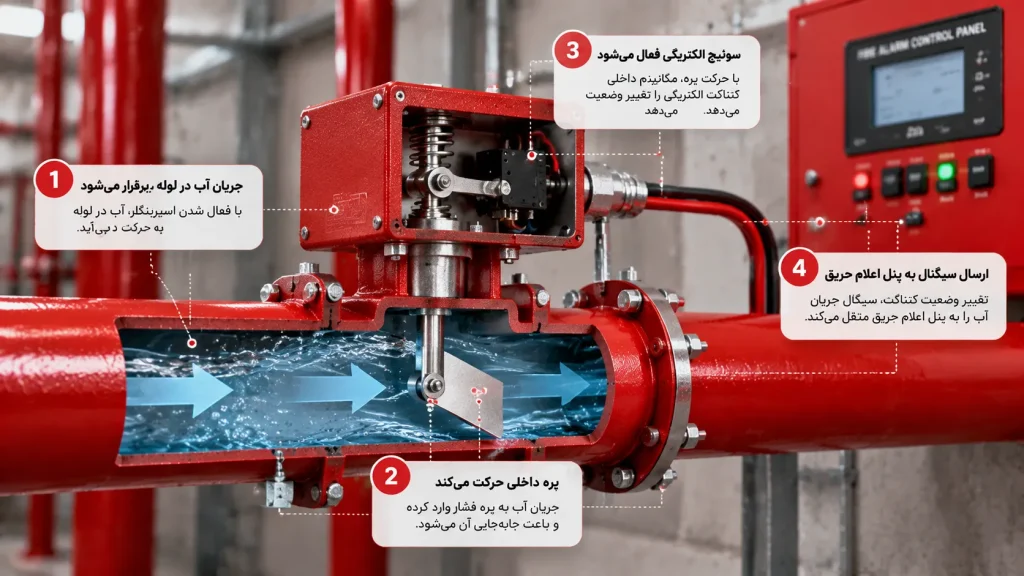 فلوسوئیچ آتش‌نشانی چگونه کار می‌کند