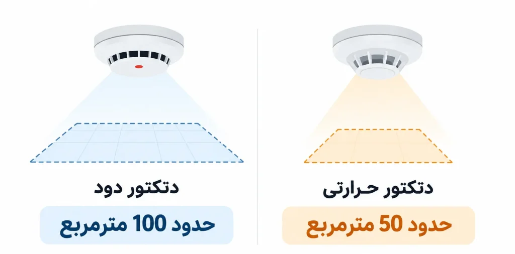 هر دتکتور دود و حرارت چند مترمربع را پوشش می‌دهد؟